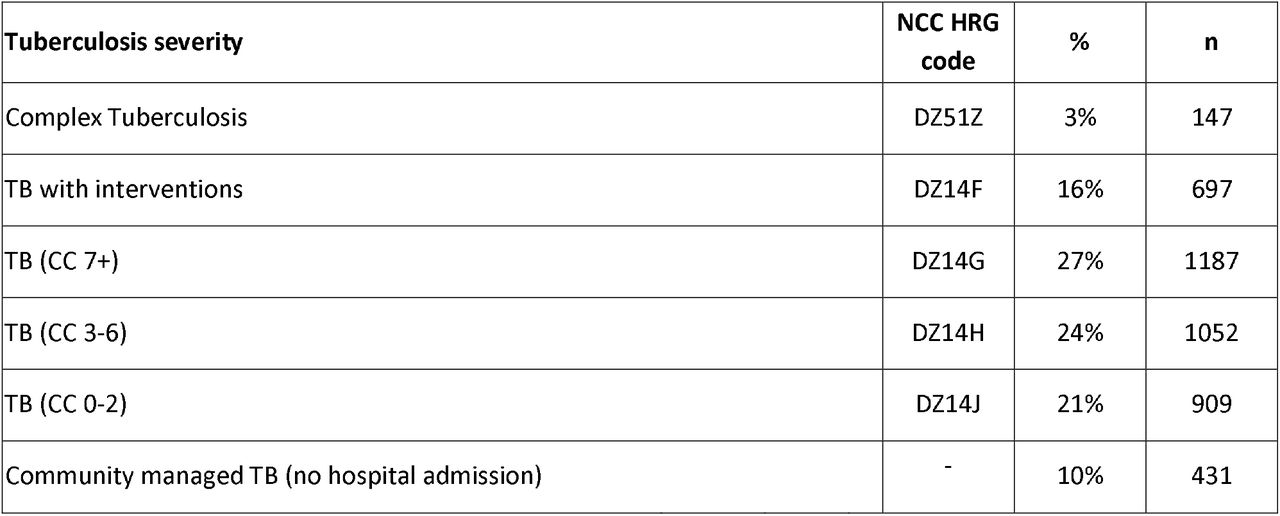 Tuberculosis patients by severity