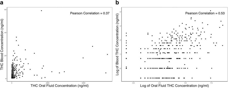 Scatter Plots of THC Concentrations in Blood and Oral Fluid: (a) Original Scale and (b) Log-transformation (replacing zero values with 0.5), among Driver with Non-zero Values in either Blood or Oral Fluid (n = 500)