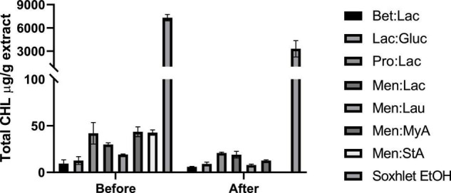 Quantification of the total chlorophyll (μg/g extract) present in the obtained hemp extracts before and after winterization.