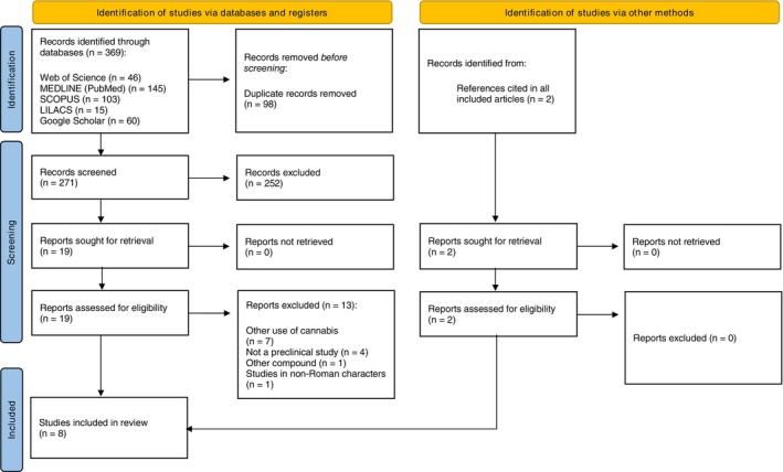 Study selection flowchart through literature search.
