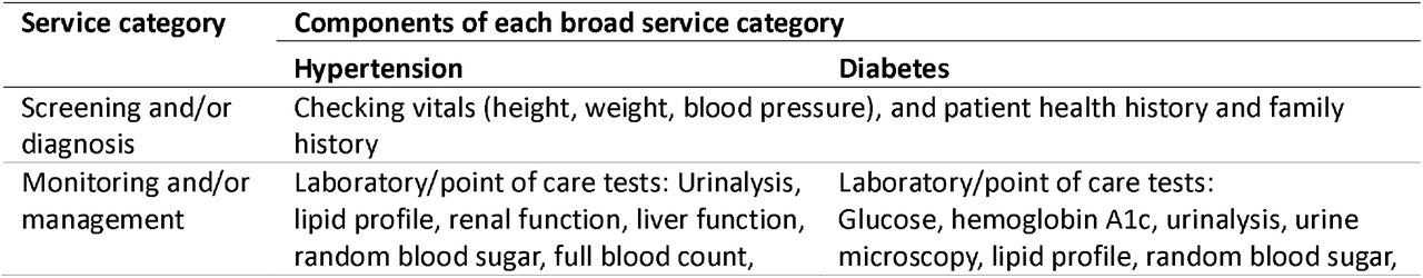 Service categories for NCD care integrated into HIV clinics