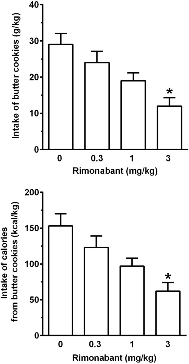 Effect of treatment with the cannabinoid CB1 receptor antagonist/inverse agonist, rimonabant, on intake of butter cookies (top panel) and calories from butter cookies (bottom panel) in rats habituated to a feeding regimen comprised of daily 3-h chow-feeding sessions and periodic 1-h cookie-feeding sessions (Experiment 2). Rimonabant was administered intraperitoneally immediately after the end of the 3-h chow-feeding session and 20 min before the start of the cookie-feeding session. All 4 doses of rimonabant were tested in each rat under a Latin-square design. Four consecutive daily 3-h chow-feeding sessions elapsed between test sessions with rimonabant. Each bar is the mean ± SEM of n = 12 rats. *P < 0.01 in comparison to the vehicle-treated rat group (Tukey test).