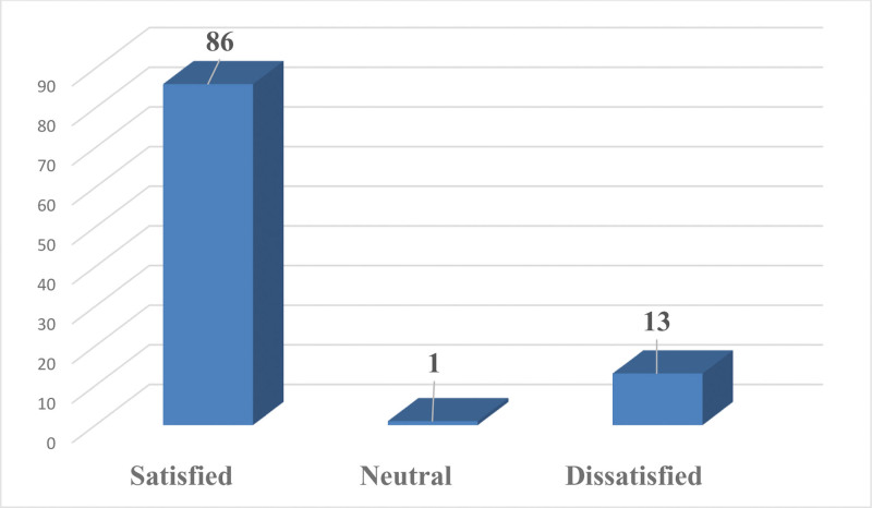 Patients’ satisfaction with the telehealth clinic service at King Abdullah bin Abdulaziz University Hospital.