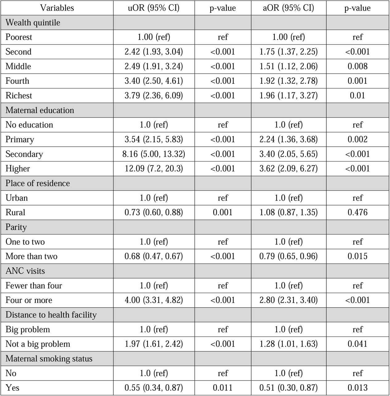 Factors associated with receiving MCV1 among children aged 12-23 months (2008-2022 pooled data)