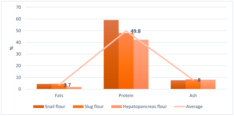 Nutritional characterization of snail, slug, and hepatopancreas protein flour.
