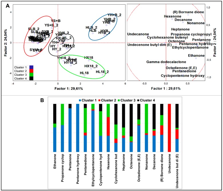(A) PCA of cases and variables on ketones (p < 0.05); (B) K-means clustering analysis (at least p < 0.05).
