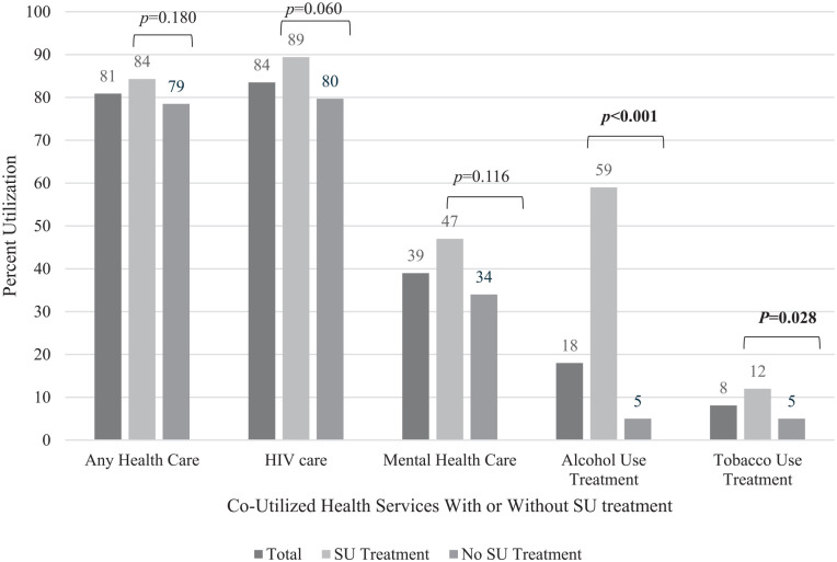 Co-utilization of health services among women with current substance use (n = 358), by utilization of substance use treatment. Utilization of health services was compared by SU treatment versus no SU treatment using Wald’s chi-square test. SU treatment refers to drug use treatment, including inpatient and outpatient detoxification, halfway house, prison- or jail-based treatments, Narcotics Anonymous, or medications for opioid use disorder. HIV care was assessed among women living with HIV. Mental health care was assessed among women reporting depressive symptoms and current substance use. Alcohol use treatment was assessed among women with heavy alcohol use and current substance use. Tobacco use treatment was assessed among women with current tobacco smoking and current substance use.