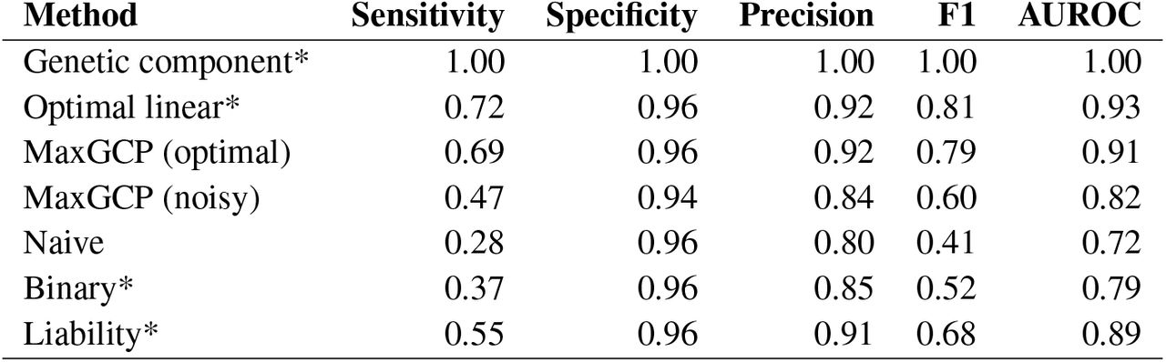 GWAS performance of each phenotype definition in simulation.Each reported metric is the median of per-phenotype values. A p-value cutoff of 0.05 was used to declare variants as predicted positives or negatives, and associations were compared to those correctly identified by the genetic component GWAS, making it perform perfectly by construction. Methods marked by an asterisk (*) are unobservable in real data.