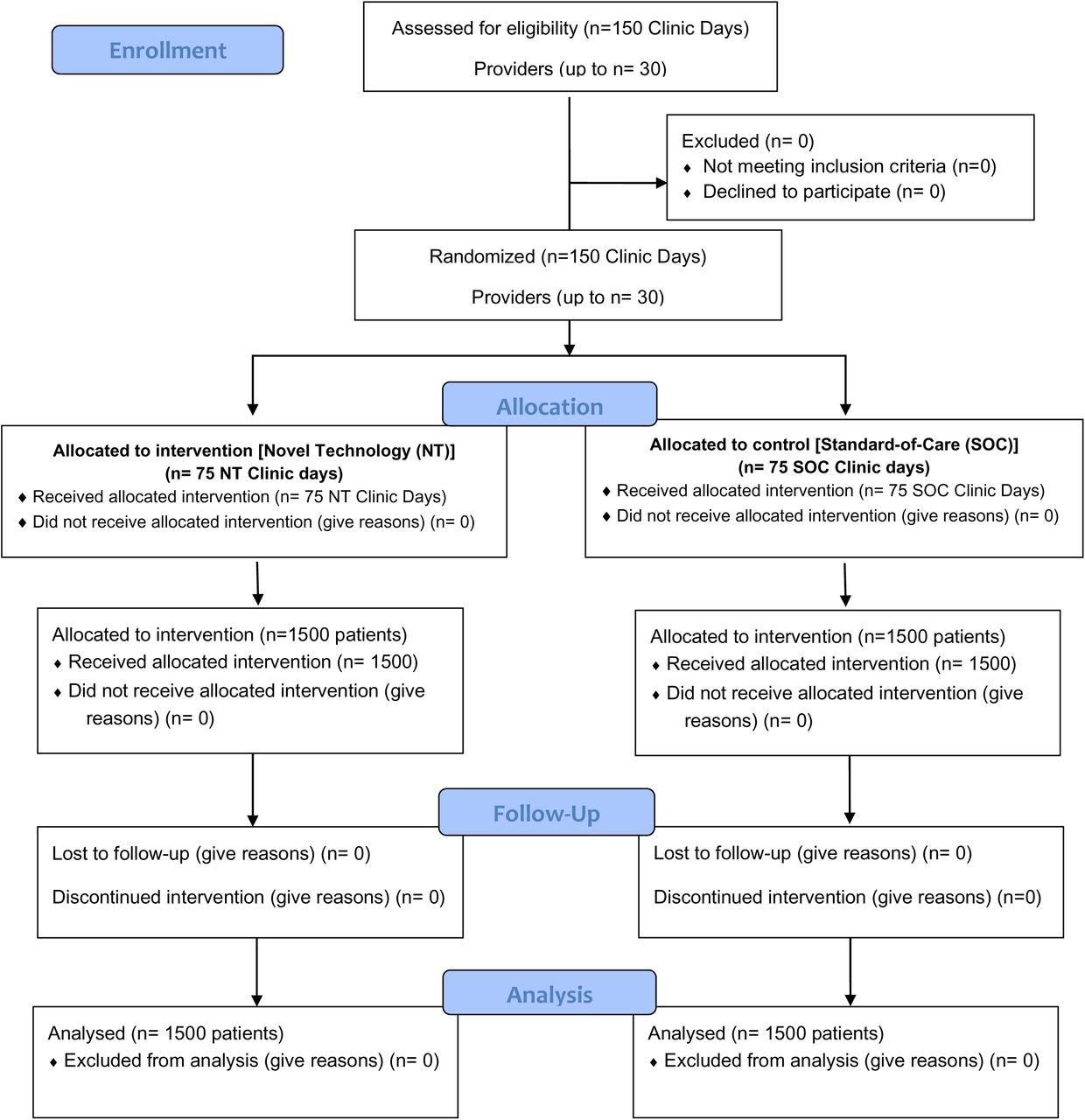 CONSORT Flow Diagram (Ideal Scenario)