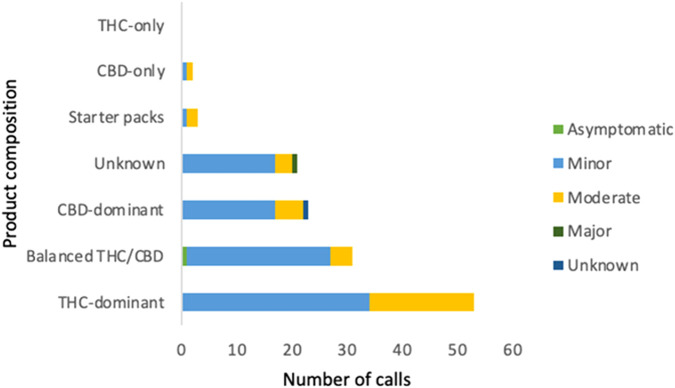 Horizontal stacked bar chart depicting the number and severity of calls related to various cannabis product compositions, with THC-dominant and balanced THC/CBD products having the most minor and moderate severity calls. Color legend represents asymptomatic (green), minor (blue), moderate (yellow), major (dark green), and unknown (dark blue) outcomes. Product categories are listed on the y-axis and number of calls on the x-axis.