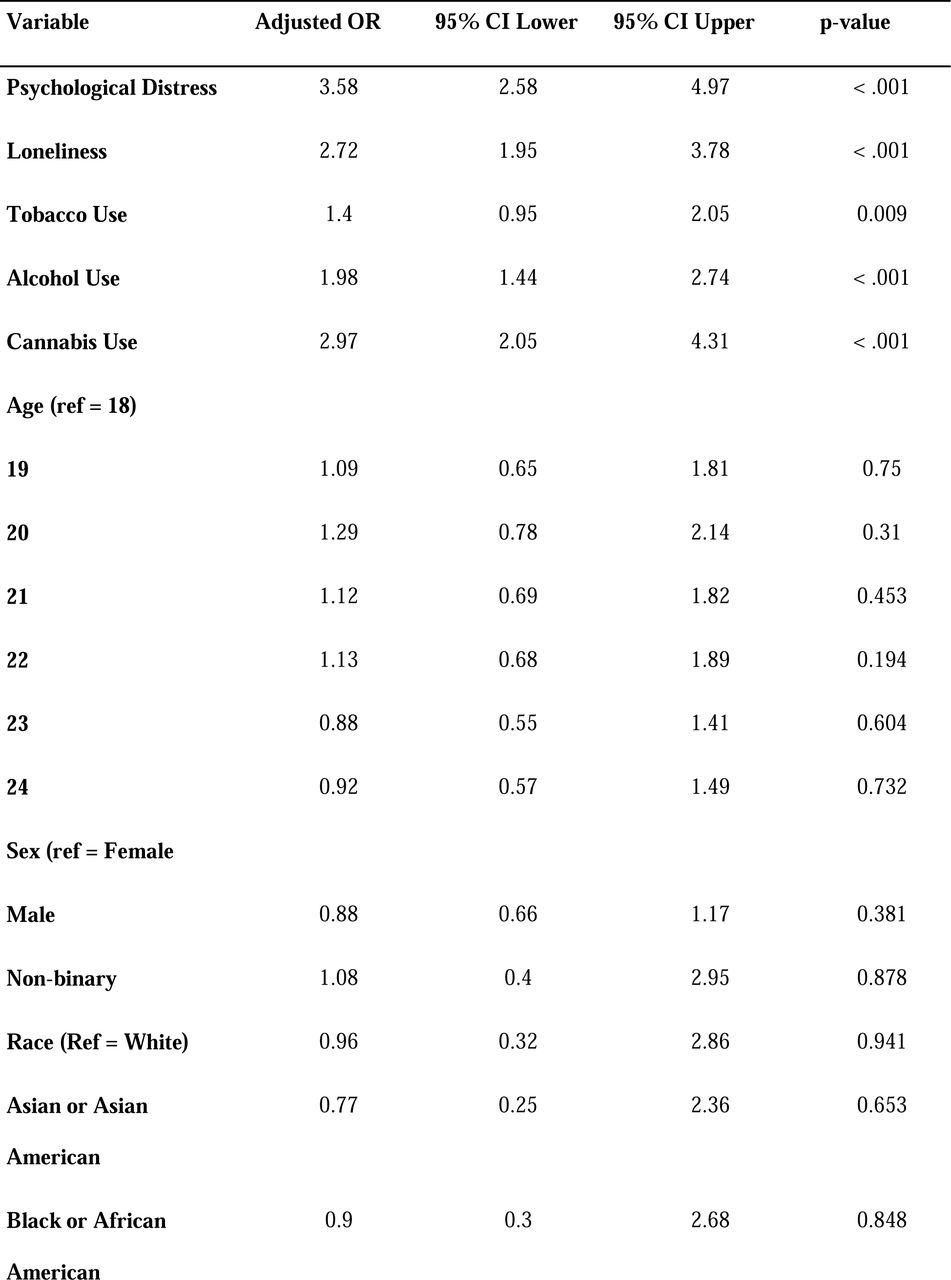 Fully Adjusted Logistic Regression Predicting Academic Impairment Due to Sleep Difficulties Among U.S. College Students Aged 18–24.