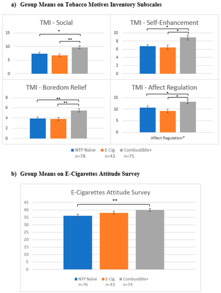 NTP use attitudes and motives. Notes: * denotes p < 0.05; ** denotes p < 0.001. TMI = Tobacco Motives Inventory; NTP = Nicotine and Tobacco Product. Y-axis represent scores on each scale and subscale.