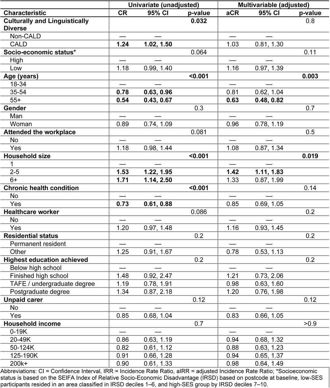 Unadjusted and Adjusted Incidence Rate Ratios (IRRs) for any COVID-19 infection, using baseline characteristics (N=443), 2019–2023.