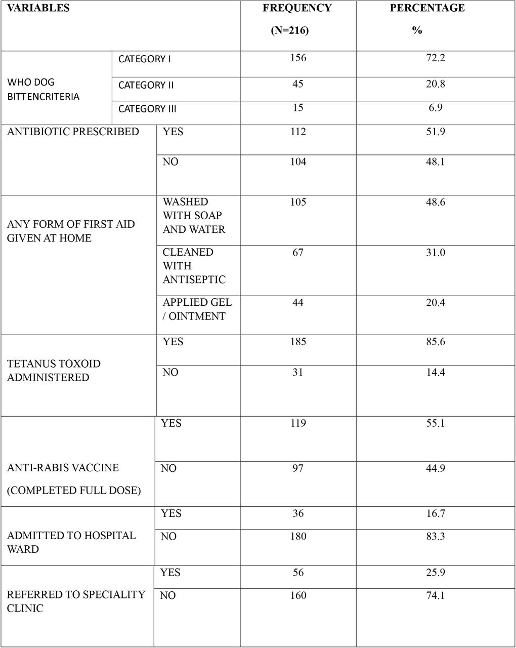 DISTRIBUTION OF MANAGEMENT OF DOG BITE INJURIES