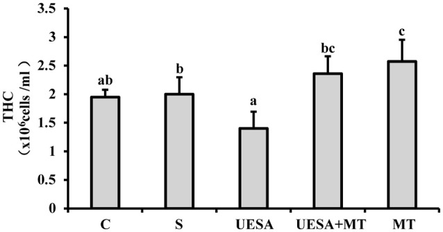 The level of THC in E. sinensis according to each treatment. The values are expressed as the means ± SD (n = 10). Different letters placed above column represent significant differences between treatments (P < 0.05).