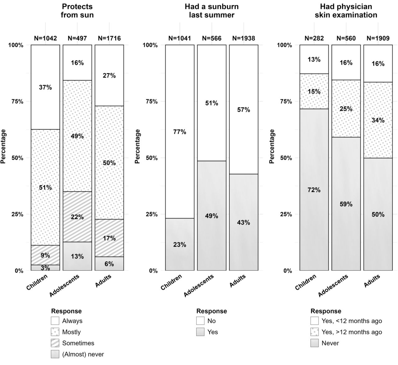Prevalence of sun protection, sunburn, and physician skin examinations among childhood cancer survivors stratified by age group