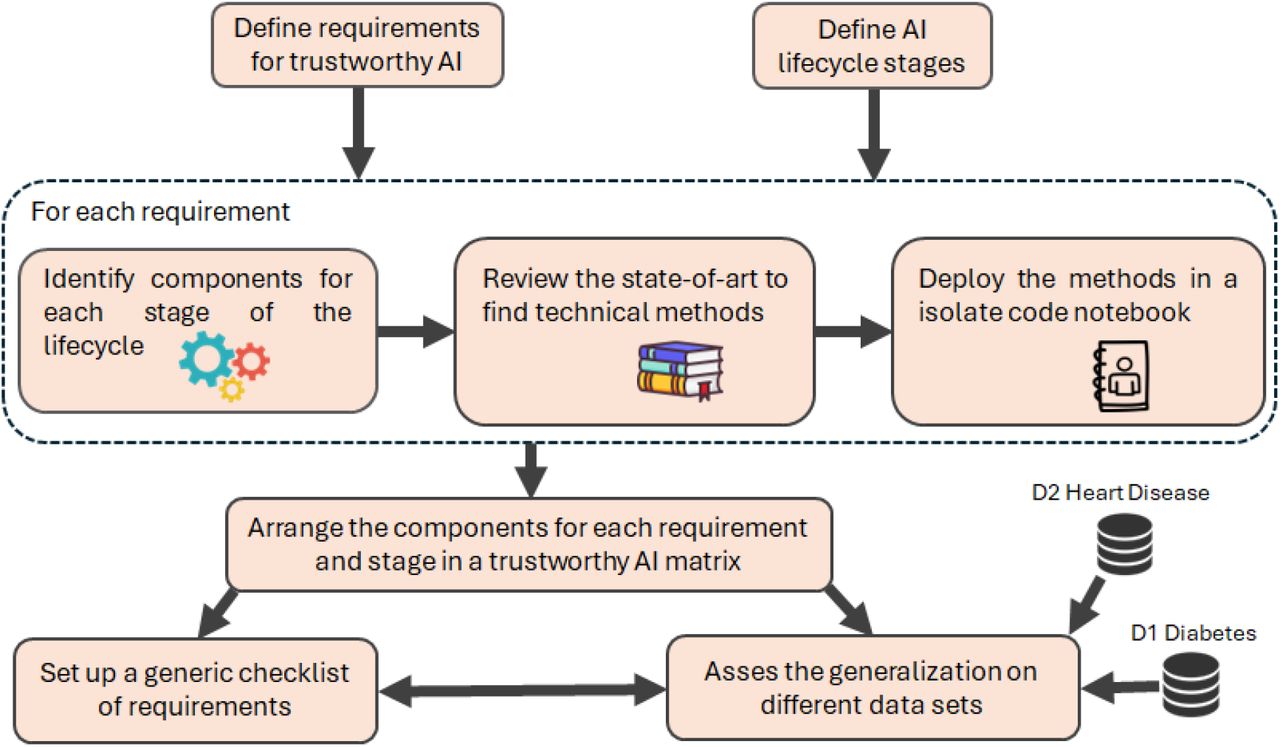 Flowchart of the work methodology.