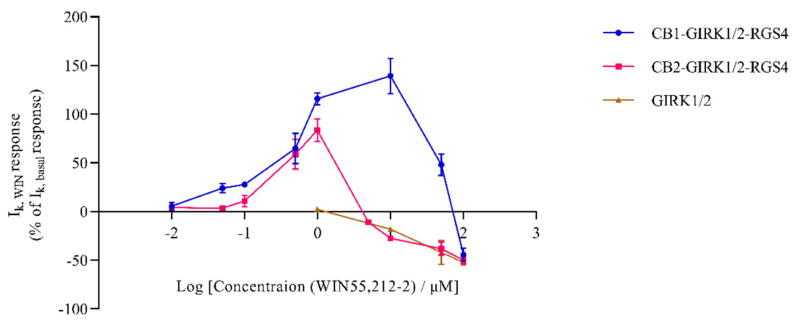 Concentration-response curve of WIN55,212-2 for CB-GIRK1/2-RGS4 coupling and GIRK1/2. Oocytes were co-injected with CB, GIRK1/2, and RGS4, or GIRK1/2 cRNAs. Inward K+ current enhancement and reduction were produced on the application of a range of different concentrations of WIN55,212-2 in the presence of HK. The positive percentage represents enhancement and the negative percentage represents reduction. Each data point is the mean ± standard deviation (SD) of three determinations from two or three batches of oocytes.