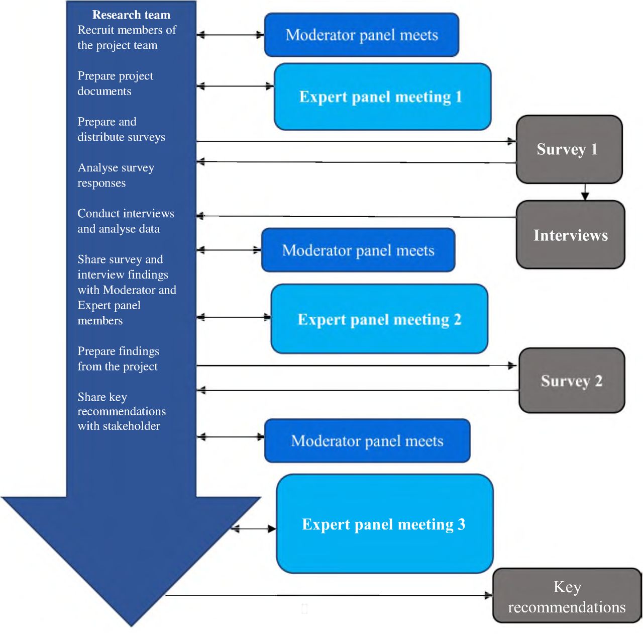 Outline of Delphi Process