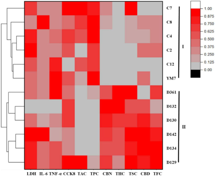 Hierarchical clustering heat map of the 12 hemp leaves, with the degree of differences marked with red and gray.
