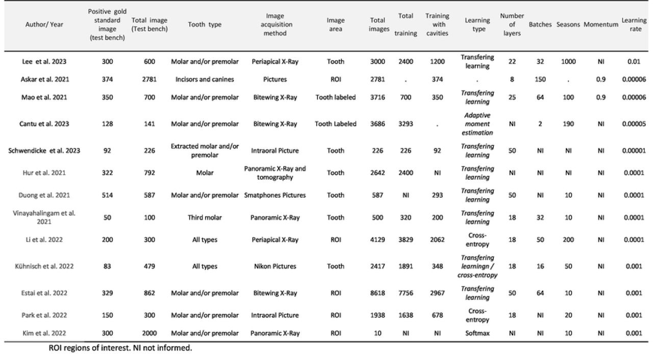 Characteristics of selected articles