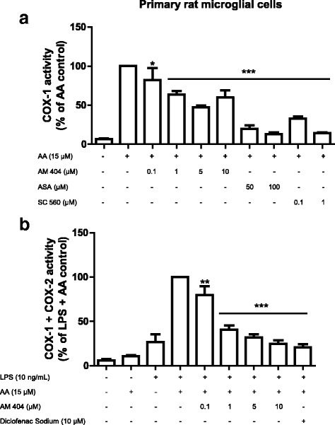 Cyclooxygenase enzymatic activity in primary rat microglia cells is decreased by AM 404. For COX-1 activity assay (a), cells were treated with different concentrations of AM 404 (0.1, 1, 5, or 10 μM) for 15 min before the addition of 15 μM of arachidonic acid. PGE2 in the supernatants was measured after additional 15 min. For COX-2 (b), cells were stimulated for 24 h with LPS (10 ng/mL) and then treated with different concentrations of AM 404 for 15 min. After this incubation time, 15 μM of arachidonic acid was added and PGE2 in the supernatants was measured as described in “Methods.” Data is expressed as mean ± SEM of at least three new cultures/group. *p < 0.05, **p < 0.01, and ***p < 0.001 with respect to control (one-way ANOVA followed by the Newman-Keuls post-test)