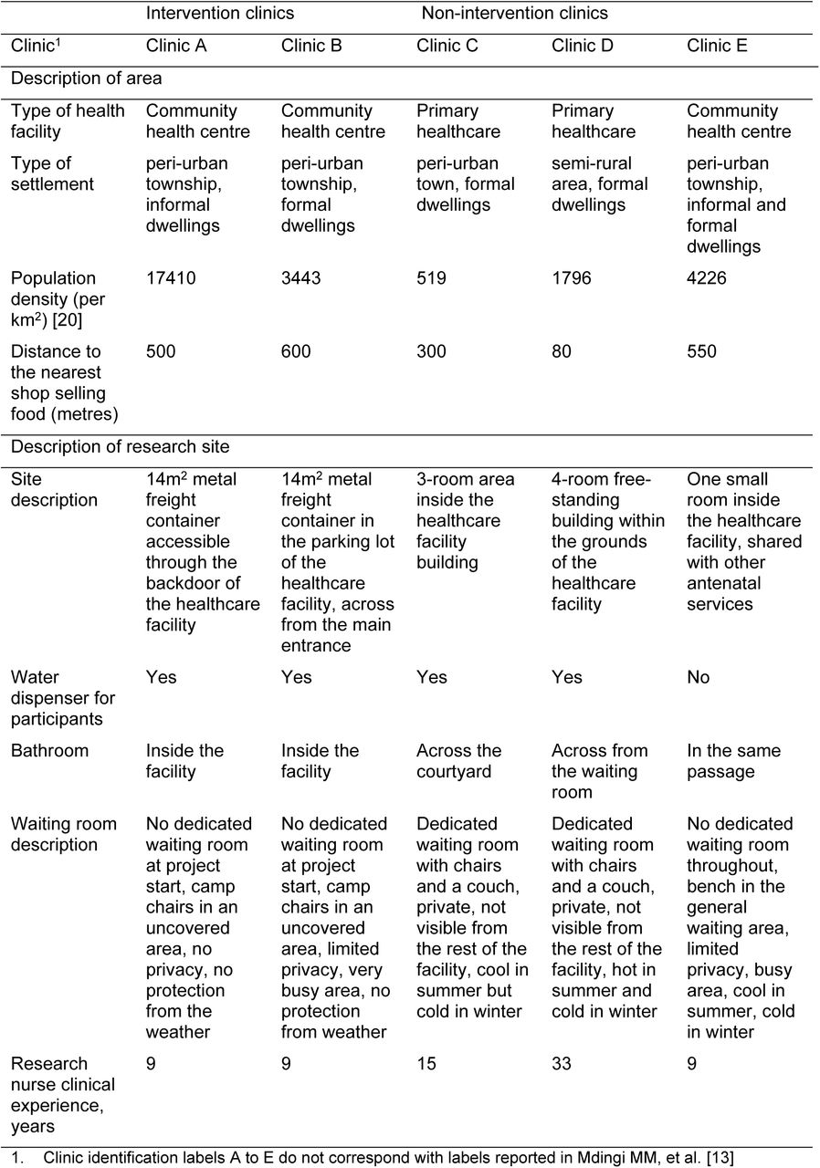 Description of the clinic settings and research sites at baseline