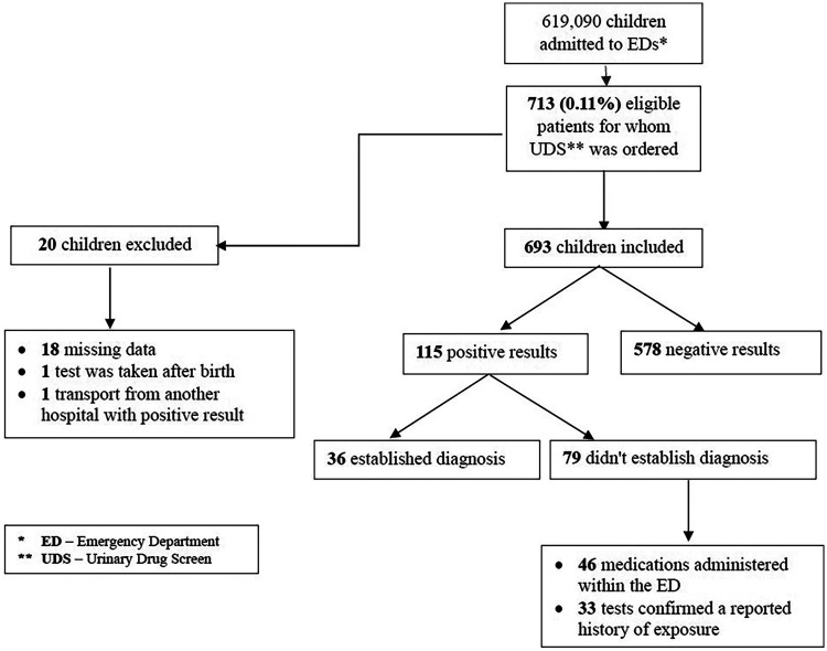 Flowchart depicting the selection of pediatric patients for urinary drug screening in emergency departments. Out of six hundred nineteen thousand ninety admissions, seven hundred thirteen were eligible, twenty were excluded, and six hundred ninety-three included. Among included children, one hundred fifteen had positive results and five hundred seventy-eight had negative results; positive results led to thirty-six established diagnoses seventy-nine positive cases stemmed from medications administered in the ED or a confirmed history of specific drug ingestion. ED means Emergency Department, UDS means Urinary Drug Screen.