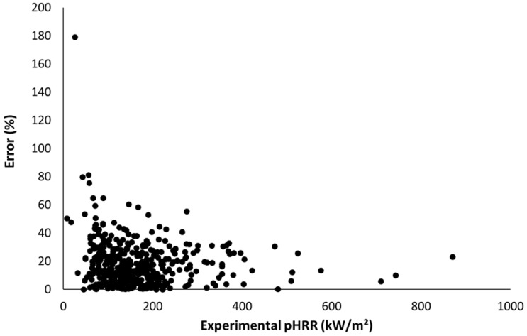 Absolute error versus experimental pHRR.