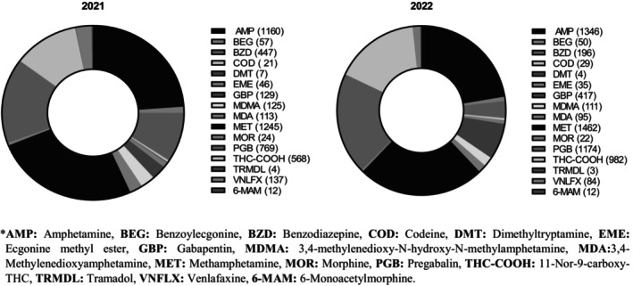 Substances detected positive in admitted cases by year. 6‐MAM, 6‐monoacetylmorphine; AMP, amphetamine; BEG, benzoylecgonine; BZD, benzodiazepine; COD, codeine; DMT, desmethyltramadol; EME, ecgonine methyl ester; GBP, gabapentin; MDA, 3,4‐Methyleneoxyamphetamine; MDMA, 3,4‐methylenedioxy‐N‐hydroxy‐N‐methylamphetamine; MET, methamphetamine; MOR, morphine; PGB, pregabalin; THC‐COOH, 11‐Nor‐9‐carboxy‐THC; TRMDL, tramadol; VNLFX, venlafaxine.