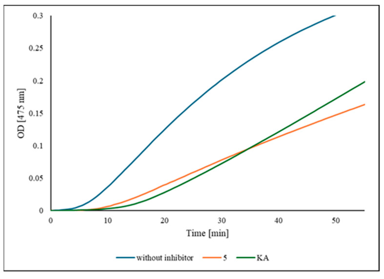The time-dependent changes in OD at 475 nm correspond to the formation of L-dopaquinone. Blue line: control. Orange line: 20 μM of compound 5. Green line: 20 μM of KA.
