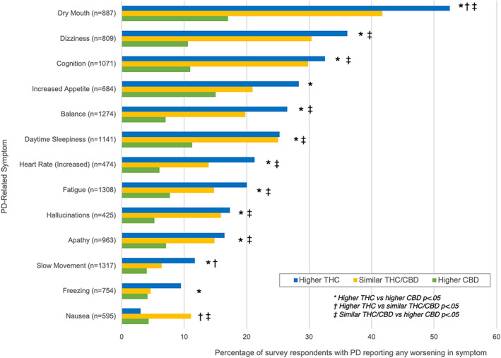Differences in the frequency of reported symptomatic worsening between different cannabis product types. Higher THC product users (blue bars) reported symptomatic worsening at greater frequencies than higher CBD product users (green bars) except for worsening of nausea. Similar THC/CBD product users (yellow bars) reported intermediate frequencies of improvement overall.