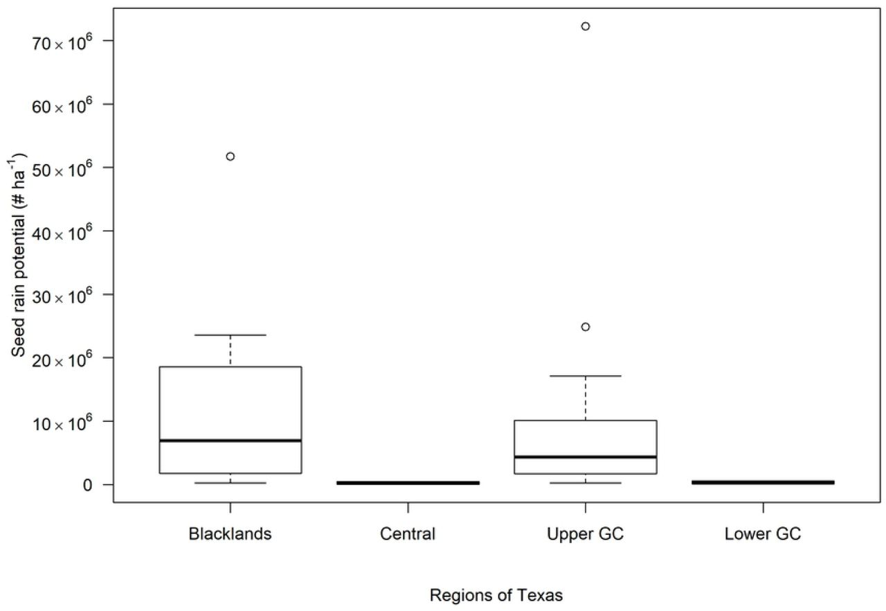 Variation in the seed rain potential of A. tuberculatus escapes in major cotton-producing regions in Texas.High Plains region was not included in the plot as A. tuberculatus was absent in the surveyed fields in this region. Abbreviation: GC, Gulf Coast.
