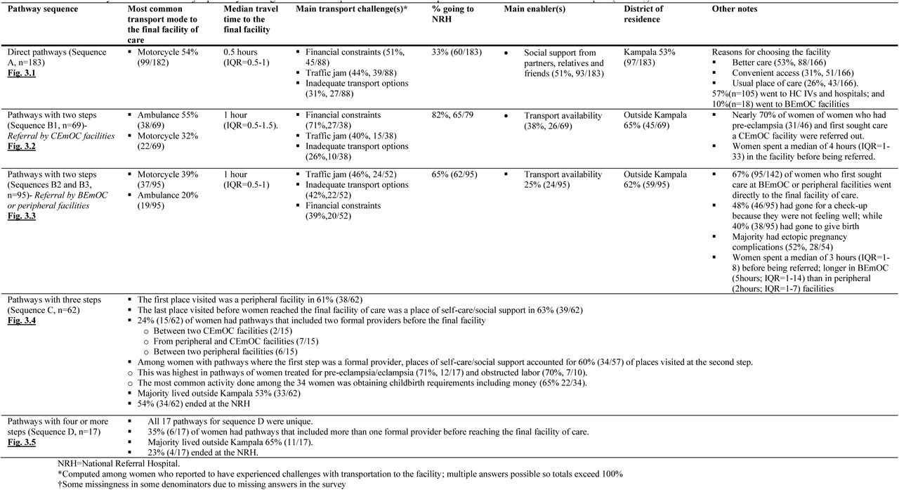 Key attributes of the major pathways among women who experienced obstetric complications in selected facilities in Kampala (n=433†)