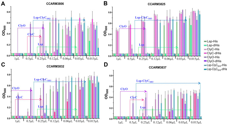 Antibacterial activities of lysostaphin and chimeric lysins with and without His-tags.The antibacterial activity of the cell-free expressed lysostaphin and chimeric lysins was tested with a rapid screening test against the following MRSA strains that cause infections in humans: (A) CCARM3806, (B) CCARM3825, (C) CCARM3832, and (D) CCARM3837. The recombinant proteins were diluted twofold, ranging from 1 to 0.015 μl, and the ratios were multiplied to adjust the different amounts of recombinant proteins with and without the His-tag. The fold difference of each recombinant protein between the minimal antibacterial volumes is represented in red. All the experiments were performed in triplicate, and the results are presented as the means ± SDs. In the area below the dotted line, no S. aureus growth occurred during the 6-h reaction.