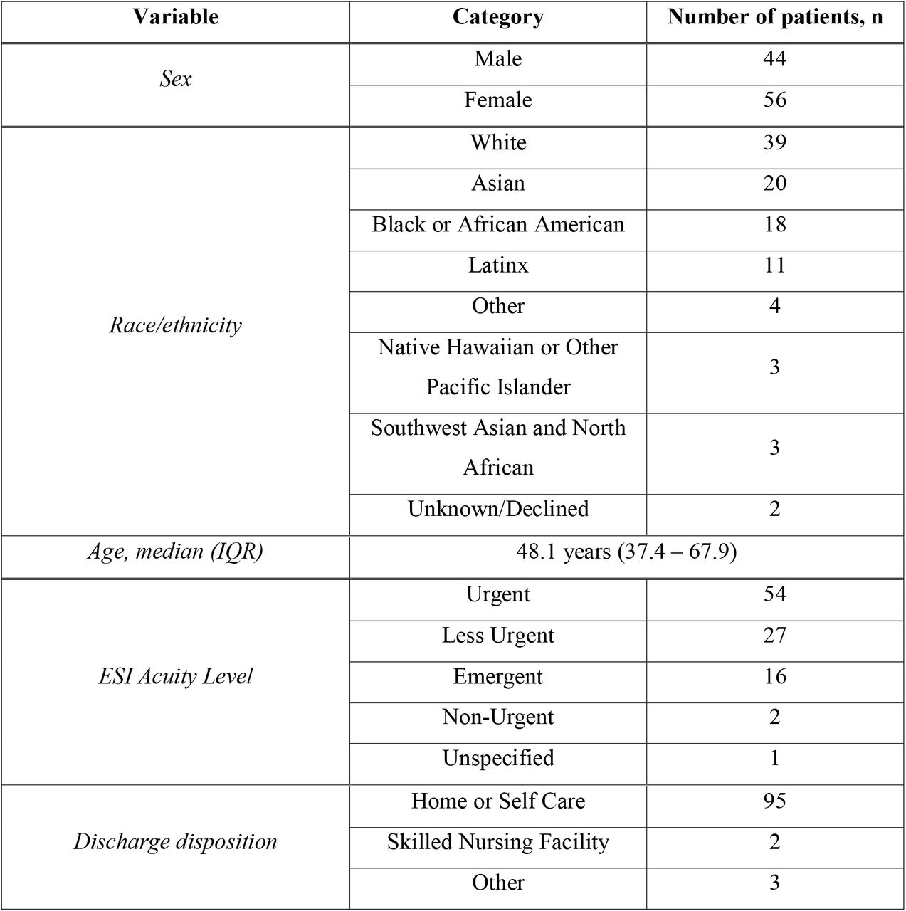 Patient demographics in n = 100 sample of Emergency Department encounters randomly selected for GPT-3.5-turbo and GPT-4 discharge summary generation. ED = Emergency department; ESI = Emergency Severity Index; IQR = interquartile range.