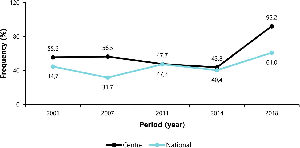 Percentage of households using improved toilets in Centre Region and in Cameroon from 2001 to 2018.