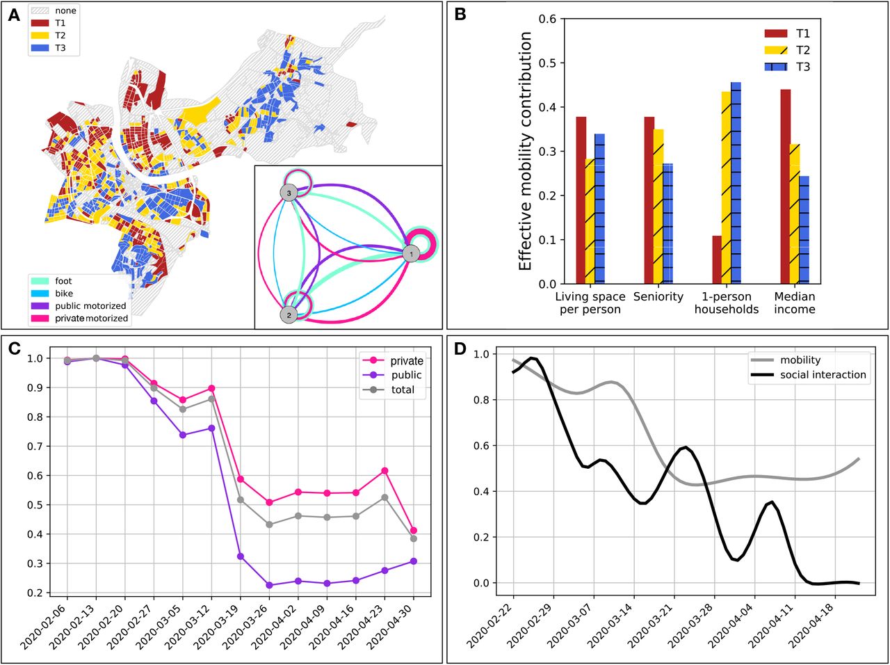 Spatio-temporal variation of mobility patterns within the Canton of Basel-City. A) Basel-City and its delineation with respect to statistical blocks colored according to the partition into tertiles T1, T2, and T3 of increasing median income. Inset: resulting mobility-graph, with nodes representing tertiles and edge-widths representing the strength of effective connectedness through mobility by means of various modes of transport, as computed from the traffic-model provided by the traffic department of the Canton of Basel-City. B) Relative mean contribution of mobility to a socioeconomic tertile’s effective reproductive number associated with the major variant B.1-C15324T. C) Normalized temporal development of private and public transport as well as their weighted sum during the first wave of the pandemic in Basel-City. D) Smoothed relative temporal development of social interaction and mobility contribution to the effective reproductive number associated with the major variant B.1-C15324T.