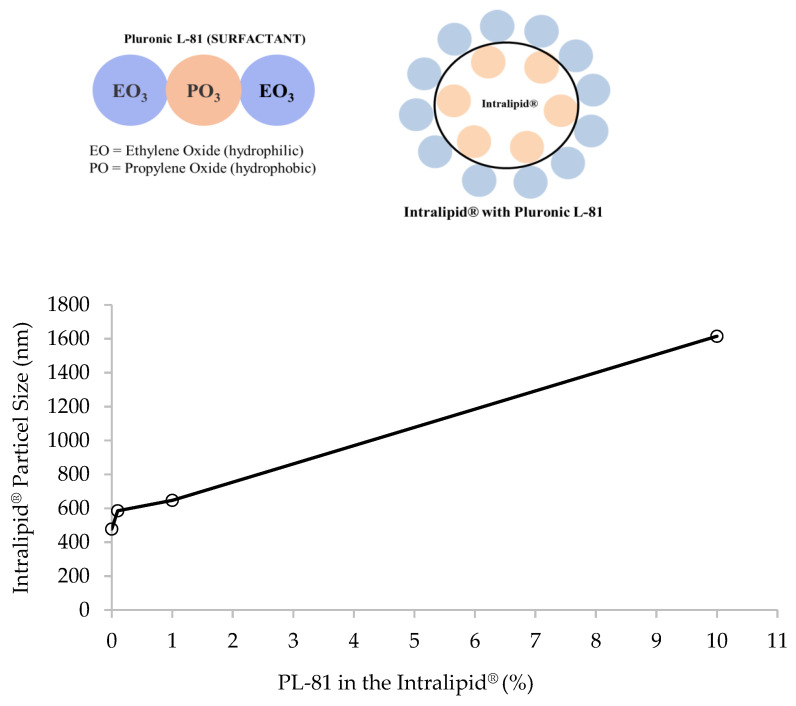 Change in the Intralipid® particle size with the varying percentages of Pluronic L-81 (p < 0.05). As the percentage of Pluronic L-81 increased, the particle size also increased. Specifically, the presence of 0%, 0.1%, 1%, and 10% pluronic L-81 within the Intralipid® yielded particle sizes of 477.86 ± 5.19 nm, 585.7 ± 5.06 nm, 646.9 ± 4.87 nm, and 1615 ± 8.1 nm, respectively (mean ± SE), n = 3). It was postulated that pluronic L-81 coats Intralipid® particles as shown in the illustration on top.
