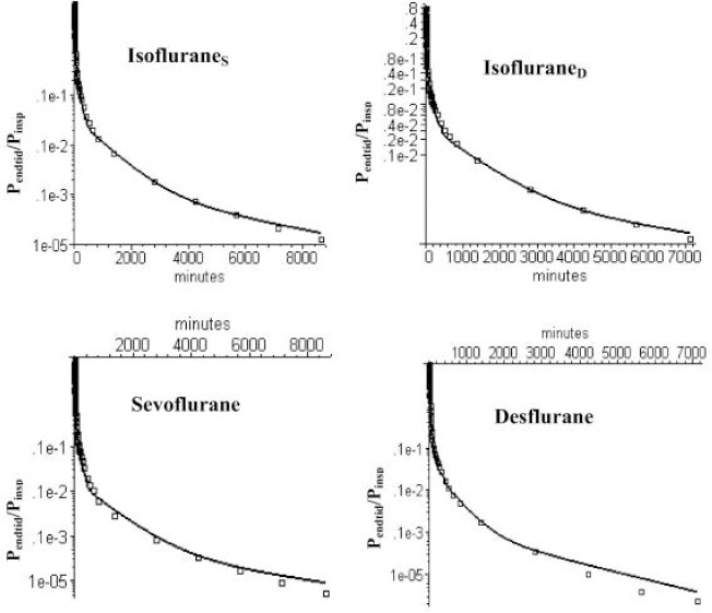 PKQuest PBPK predictions (black line) of long time pharmacokinetics of isoflurane, sevoflurane and desflurane using the identical basic PBPK model with two equal weight adipose organs with blood perfusions of 0.014 and 0.074 l/kg/min. IsofluraneS and IsofluraneD refer to two different sets of data.
