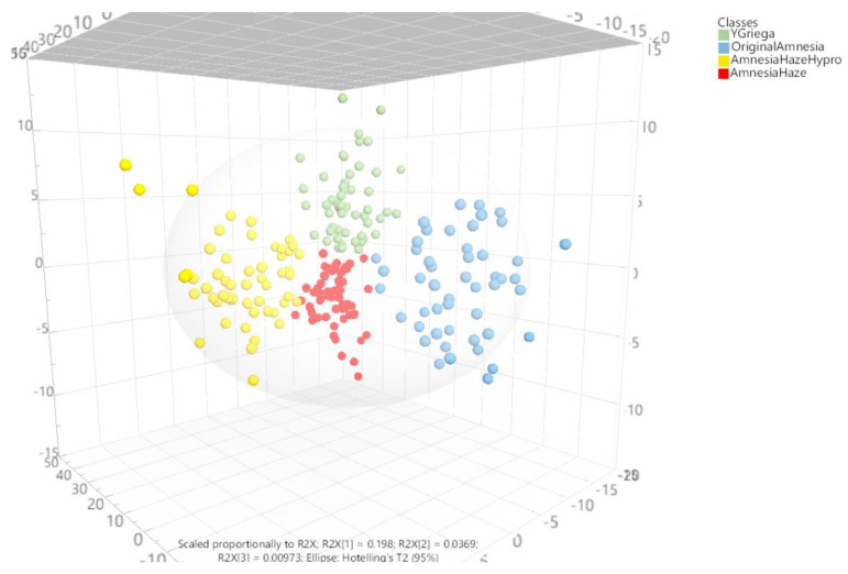 3D score scatter plot from the OPLS-DA model applied to the Sativa marijuana Raman spectra in order to differentiate the sample types. Supplementary Figure S3 shows the individual 2D representations of these 3D planes.