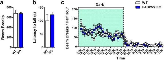 Motor activity in WT and FABP5/7 KO mice. a Locomotion in the open field test in WT and FABP5/7 KO mice (n = 6). b Latency to fall in the rotarod test for WT and FABP5/7 KO mice (n = 8–16). c Home cage activity over a 24-h period in WT and FABP5/7 KO mice. *p < 0.05 versus WT mice (n = 14)