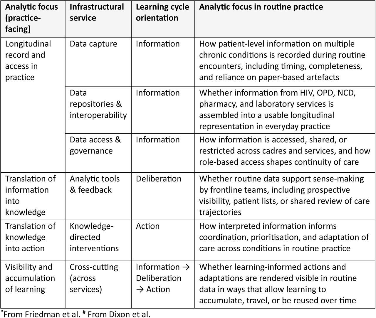 Deductive analytic framework for examining socio-technical infrastructure and learning in routine care