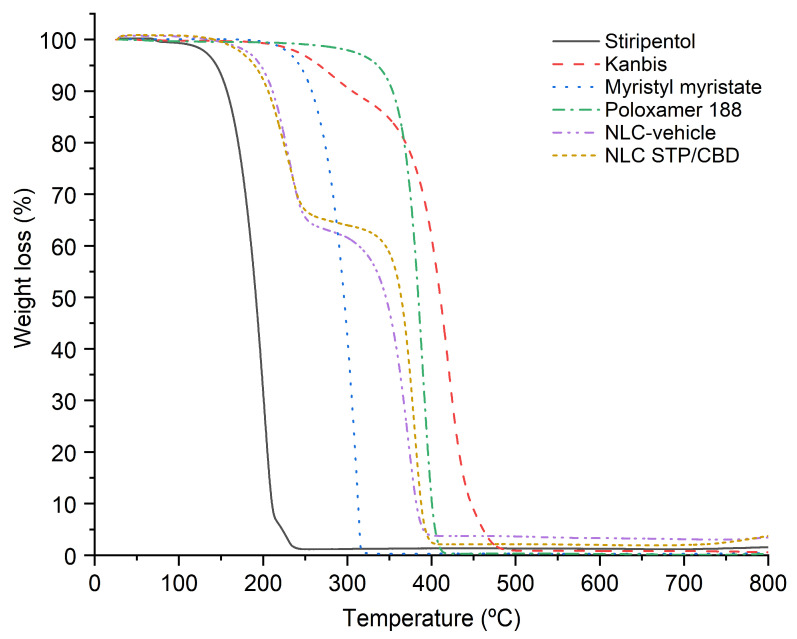 TGA thermograms of, STP, Kanbis, myristyl myristate, poloxamer 188, NLC-vehicle and NLC STP/CBD, obtained in the range of 25–800 °C.