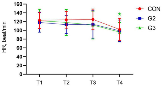 Mean values and standard deviation of the heart rate (HR, beat/min) of dogs underwenting elective orchiectomy, and treated with control (CON), 2 mg/kg (G2) and 6 mg/kg (G3) of total phytocannabinoids, respectively, 75 min before anesthetic induction with propofol.