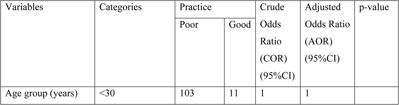 Binomial Logistic Regression analysis results of factors associated with Practice