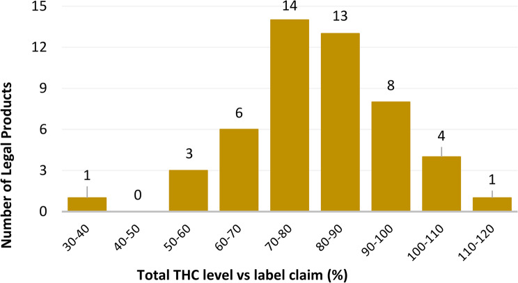 Percent of total THC levels measured versus the labeled amount in legal commercial cannabis inflorescence