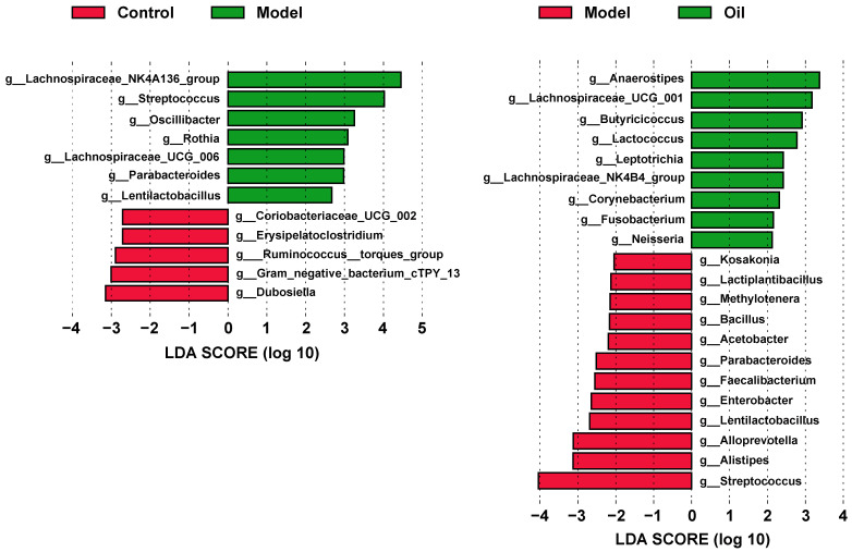Histogram of the LEfSe LDA scores computed for differential taxonomic clades between paired groups. Only taxa with an LDA value > 2 are shown. The color (red or green) indicates the enrichment of the taxa within the corresponding groups. The letters g represent genus.