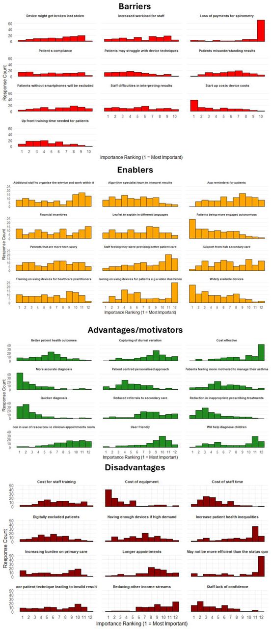 Feasibility for home-based testing in primary care: “Do you think home diagnostic devices for asthma would be practical in primary care?” (n=104)