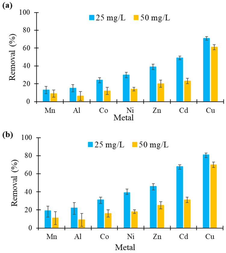 Comparison of metal removal (in %) from a solution containing a mixture of seven metals at two concentrations by (a) hemp- and (b) flax-based felts (other conditions: 1 g of felt in 100 mL of solution; initial concentration of each metal in solution, 25 or 50 mg/L; contact time, 60 min; agitation speed, 250 rpm; temperature, 22 ± 1 °C; n = 3).